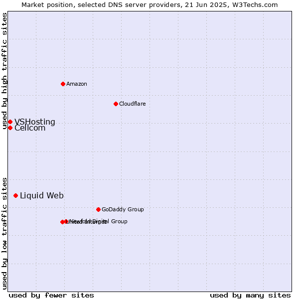 Market position of Liquid Web vs. Cellcom vs. VSHosting