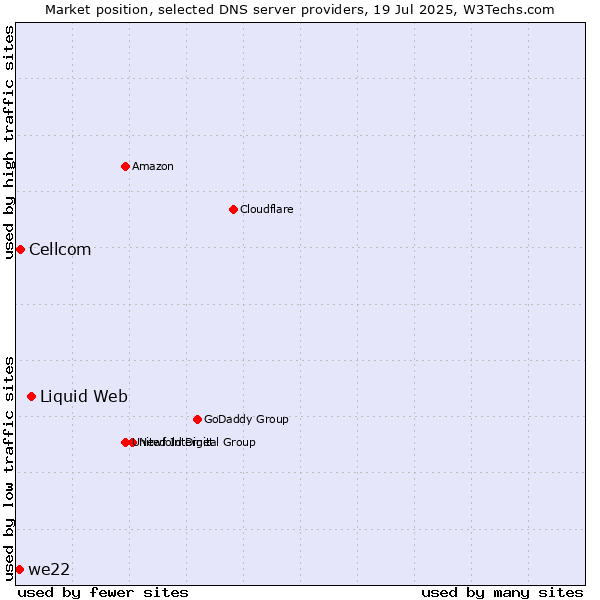 Market position of Liquid Web vs. Cellcom vs. we22