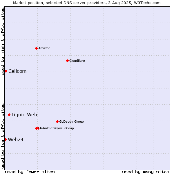 Market position of Liquid Web vs. Cellcom vs. Web24