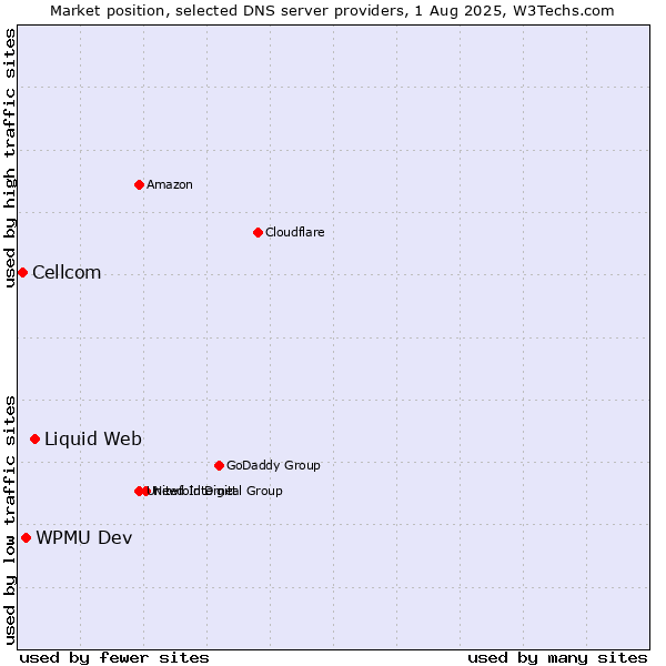 Market position of Liquid Web vs. WPMU Dev vs. Cellcom
