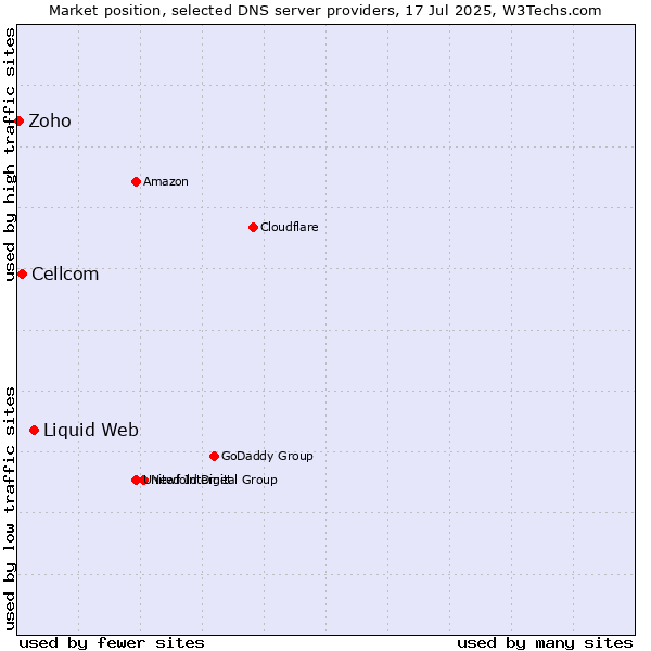 Market position of Liquid Web vs. Cellcom vs. Zoho