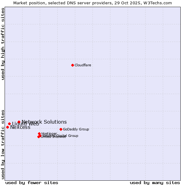 Market position of Network Solutions vs. Liquid Web vs. Nexcess