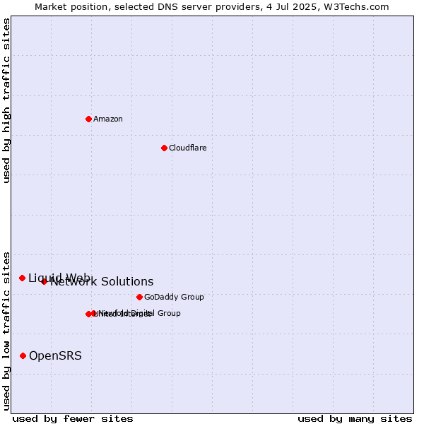 Market position of Network Solutions vs. OpenSRS vs. Liquid Web