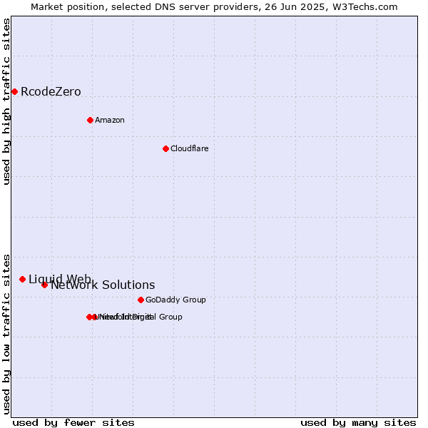 Market position of Network Solutions vs. Liquid Web vs. RcodeZero