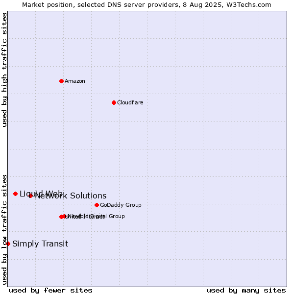 Market position of Network Solutions vs. Liquid Web vs. Simply Transit
