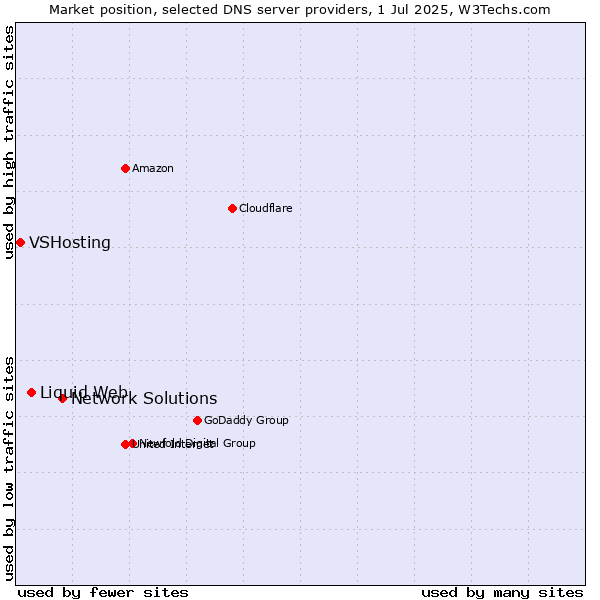 Market position of Network Solutions vs. Liquid Web vs. VSHosting
