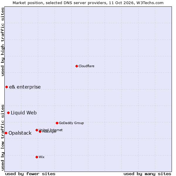 Market position of Liquid Web vs. e& enterprise vs. Opalstack