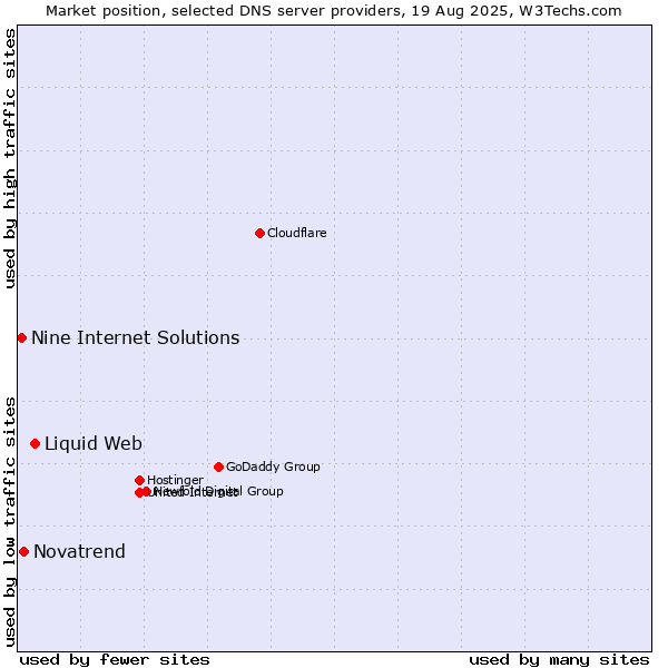 Market position of Liquid Web vs. Novatrend vs. Nine Internet Solutions