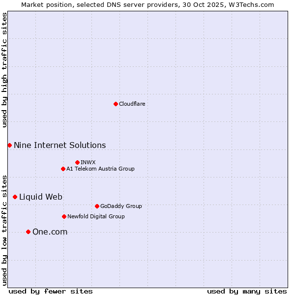 Market position of One.com vs. Liquid Web vs. Nine Internet Solutions