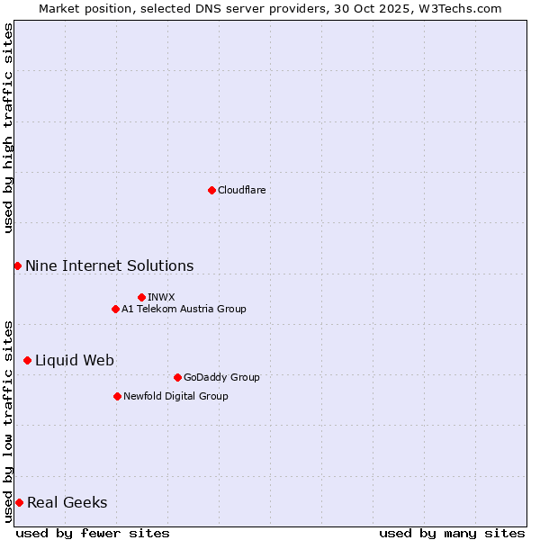 Market position of Liquid Web vs. Real Geeks vs. Nine Internet Solutions