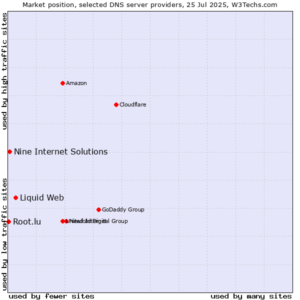 Market position of Liquid Web vs. Nine Internet Solutions vs. Root.lu