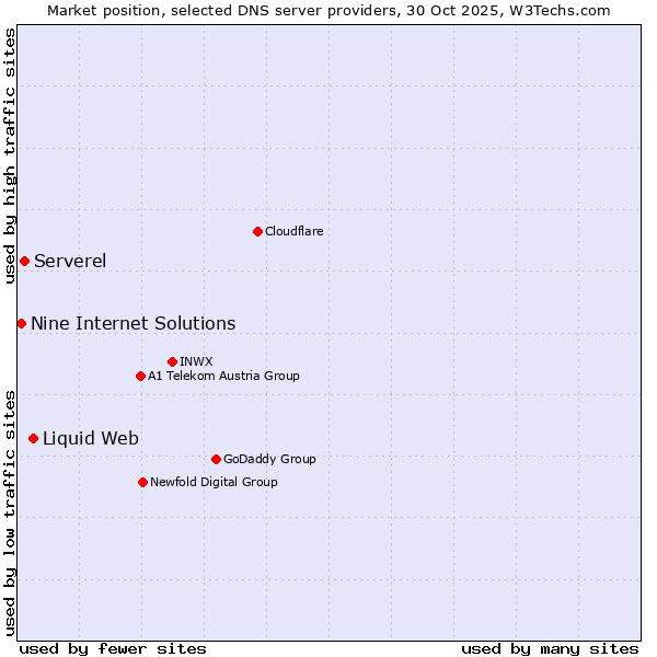 Market position of Liquid Web vs. Serverel vs. Nine Internet Solutions