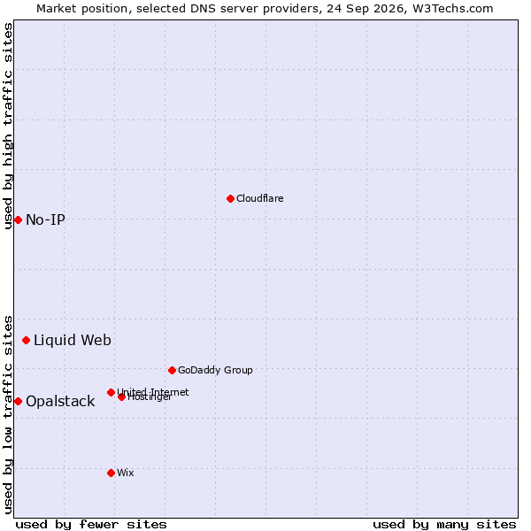Market position of Liquid Web vs. No-IP vs. Opalstack