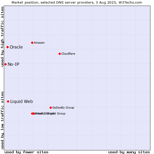 Market position of Liquid Web vs. Oracle vs. No-IP