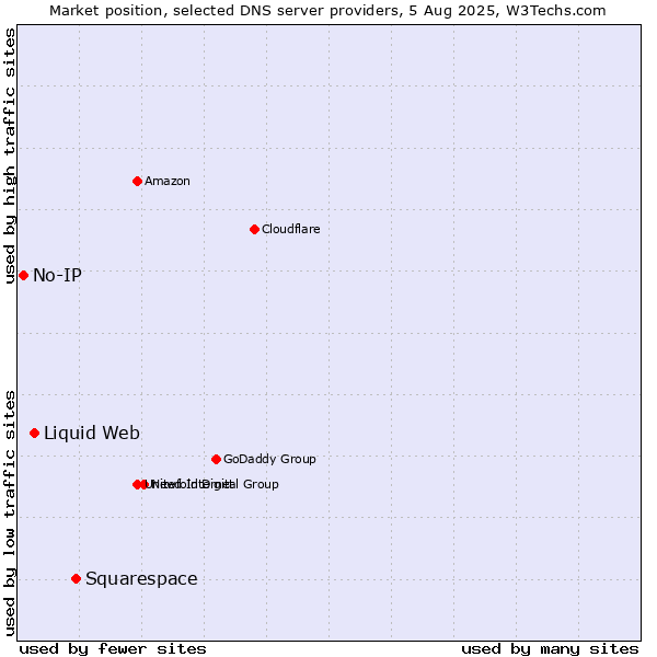 Market position of Squarespace vs. Liquid Web vs. No-IP