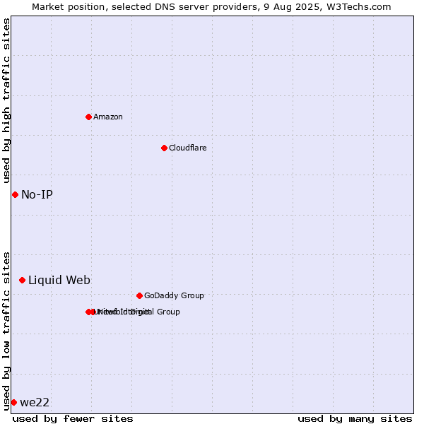 Market position of Liquid Web vs. No-IP vs. we22