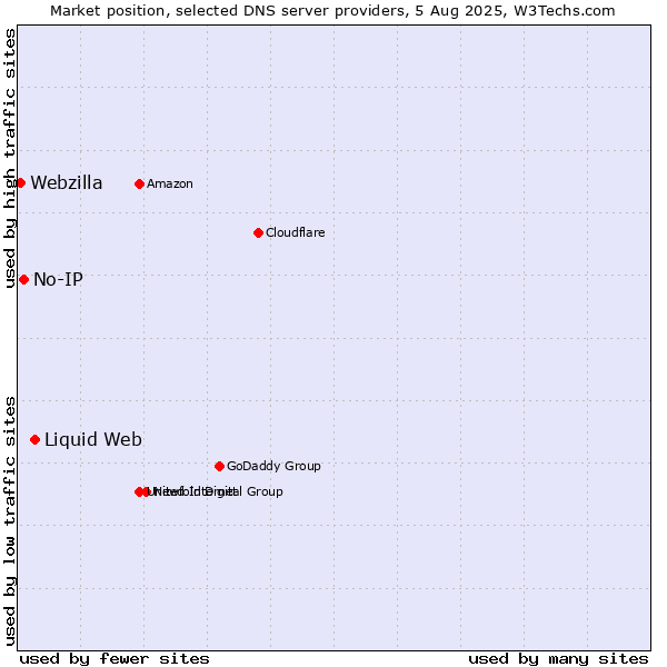 Market position of Liquid Web vs. No-IP vs. Webzilla