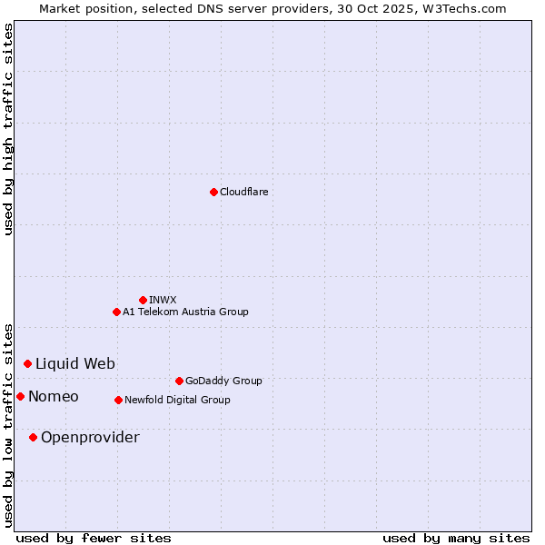 Market position of Openprovider vs. Liquid Web vs. Nomeo