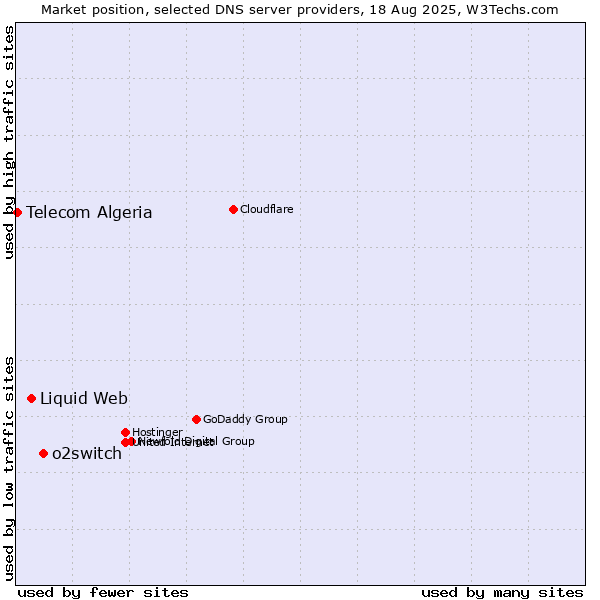 Market position of o2switch vs. Liquid Web vs. Telecom Algeria