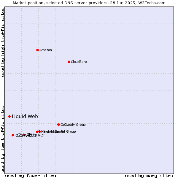 Market position of XServer vs. o2switch vs. Liquid Web