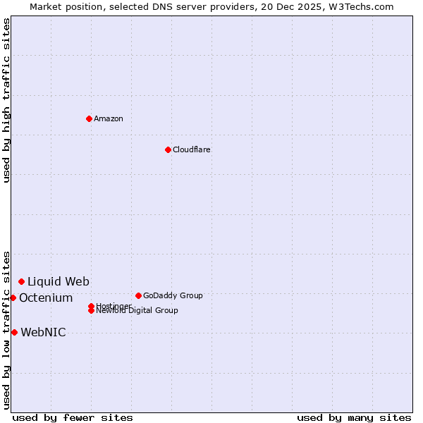 Market position of Liquid Web vs. WebNIC vs. Octenium