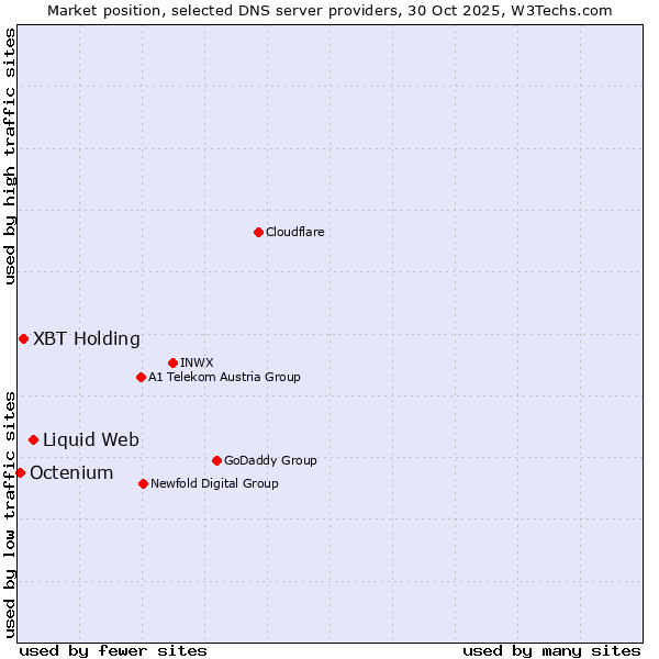 Market position of Liquid Web vs. XBT Holding vs. Octenium