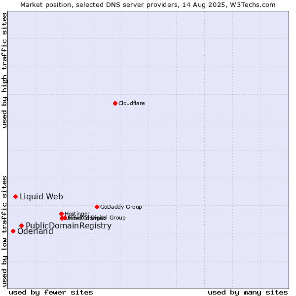 Market position of PublicDomainRegistry vs. Liquid Web vs. Oderland