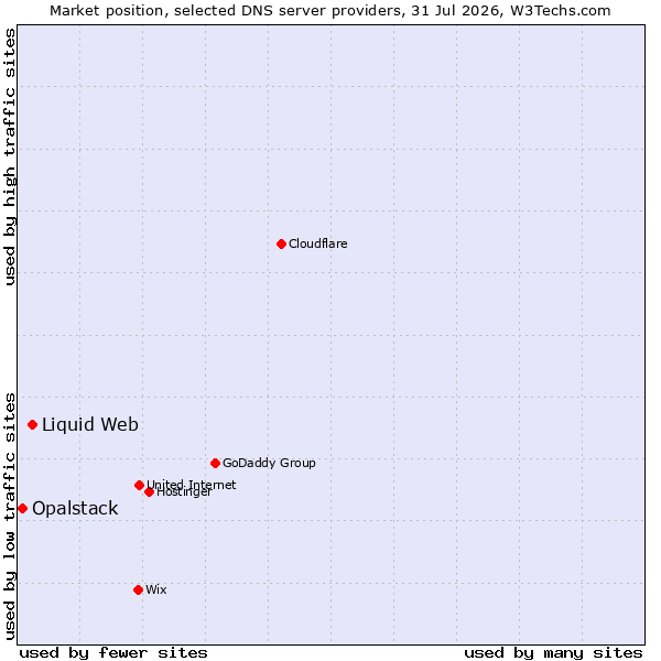 Market position of Liquid Web vs. Opalstack