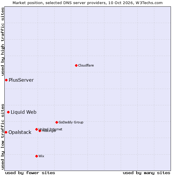 Market position of Liquid Web vs. PlusServer vs. Opalstack