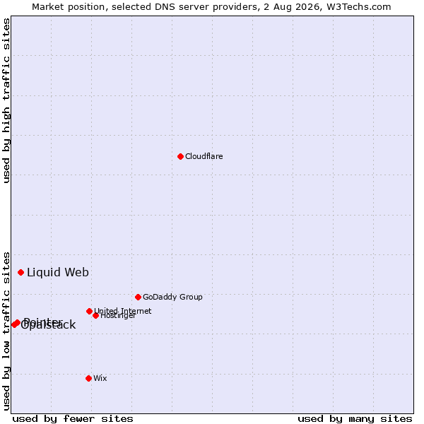 Market position of Liquid Web vs. Pointer vs. Opalstack