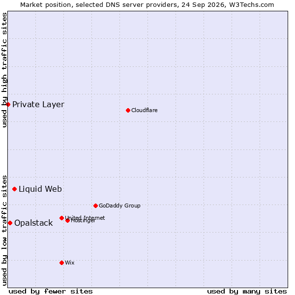 Market position of Liquid Web vs. Opalstack vs. Private Layer