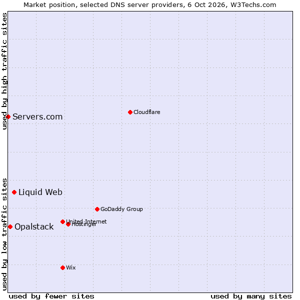Market position of Liquid Web vs. Opalstack vs. Servers.com