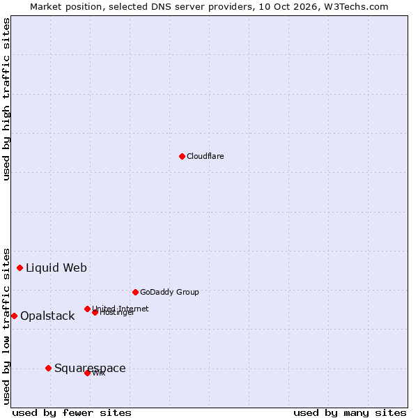 Market position of Squarespace vs. Liquid Web vs. Opalstack
