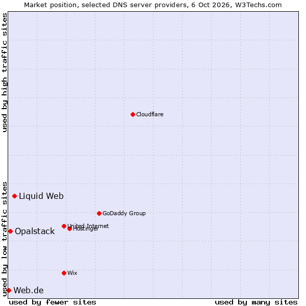 Market position of Liquid Web vs. Opalstack vs. Web.de
