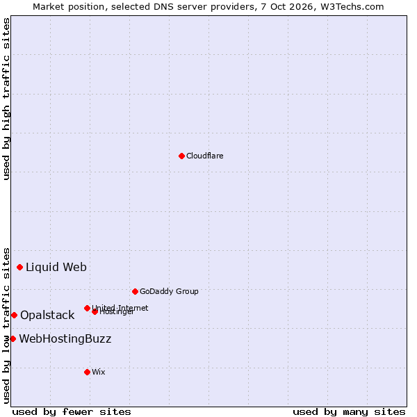 Market position of Liquid Web vs. Opalstack vs. WebHostingBuzz