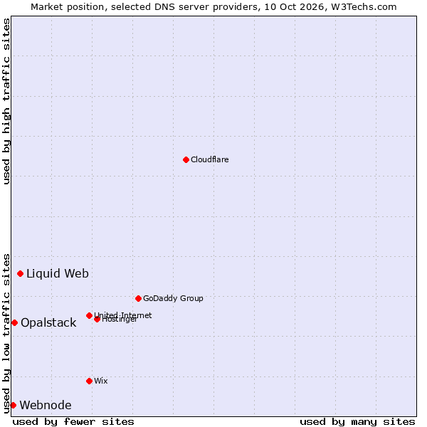 Market position of Liquid Web vs. Opalstack vs. Webnode