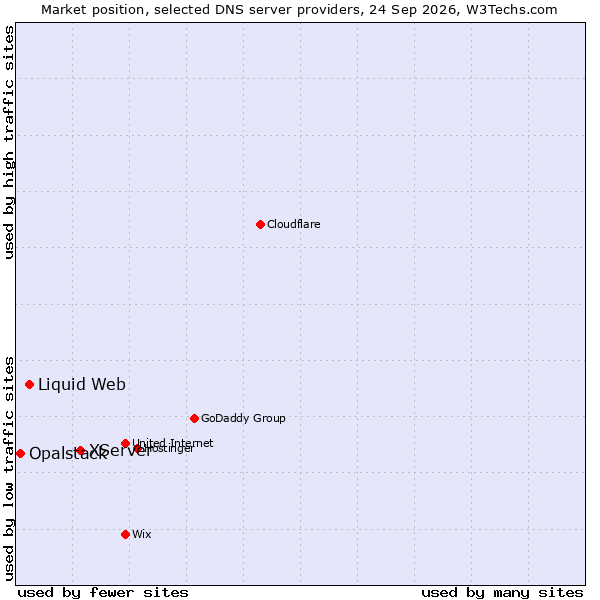 Market position of XServer vs. Liquid Web vs. Opalstack