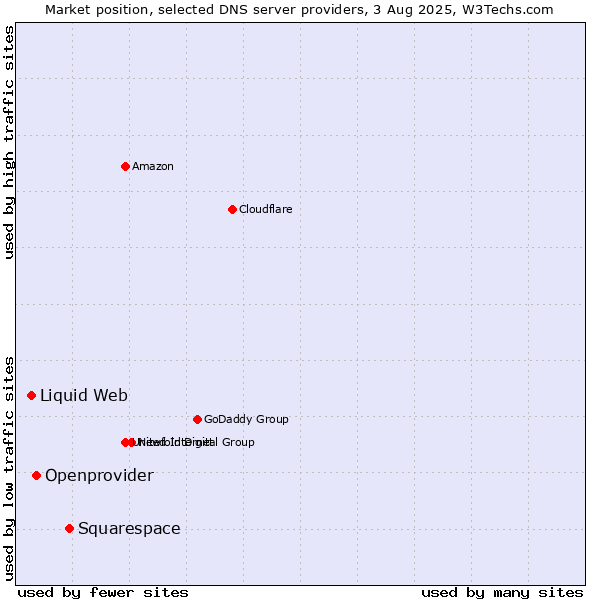 Market position of Squarespace vs. Openprovider vs. Liquid Web