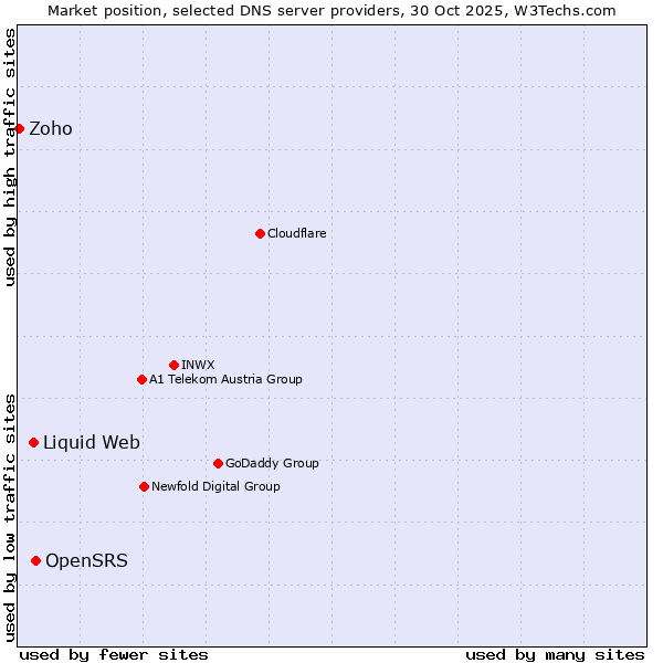 Market position of OpenSRS vs. Liquid Web vs. Zoho