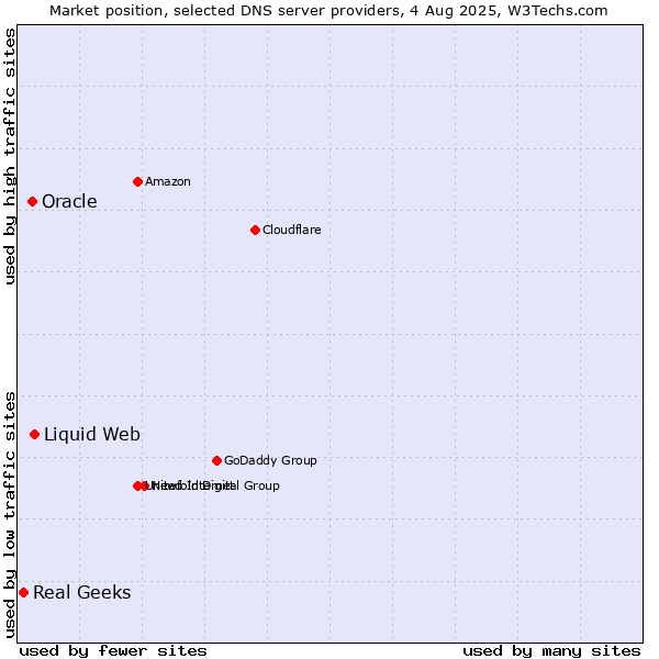 Market position of Liquid Web vs. Oracle vs. Real Geeks