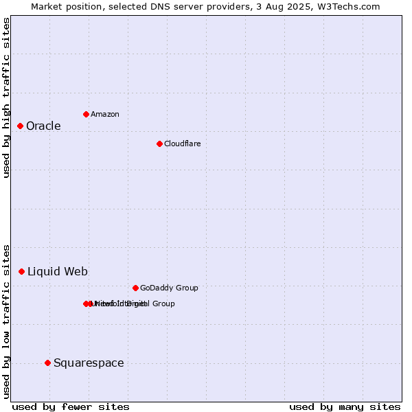 Market position of Squarespace vs. Liquid Web vs. Oracle