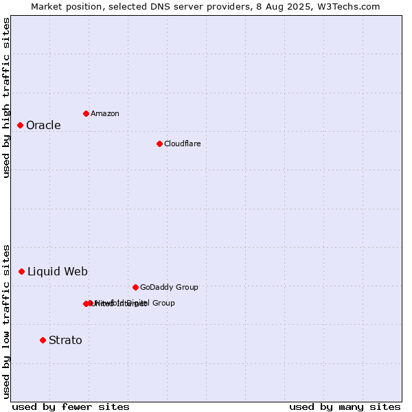 Market position of Strato vs. Liquid Web vs. Oracle