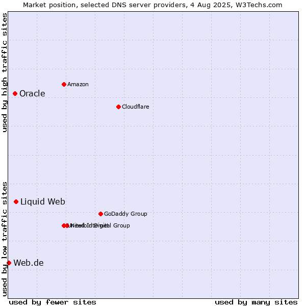 Market position of Liquid Web vs. Oracle vs. Web.de