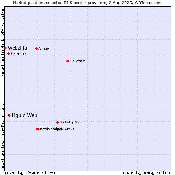 Market position of Liquid Web vs. Oracle vs. Webzilla