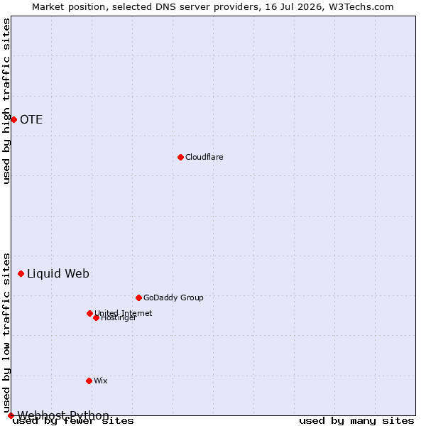 Market position of Liquid Web vs. OTE vs. Webhost Python