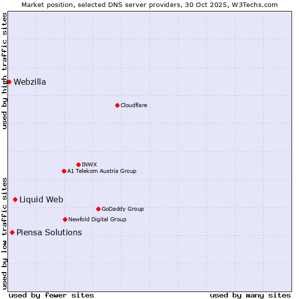 Market position of Liquid Web vs. Piensa Solutions vs. Webzilla