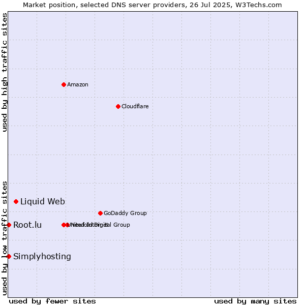 Market position of Liquid Web vs. Simplyhosting vs. Root.lu
