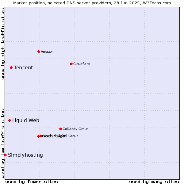 Market position of Tencent vs. Liquid Web vs. Simplyhosting