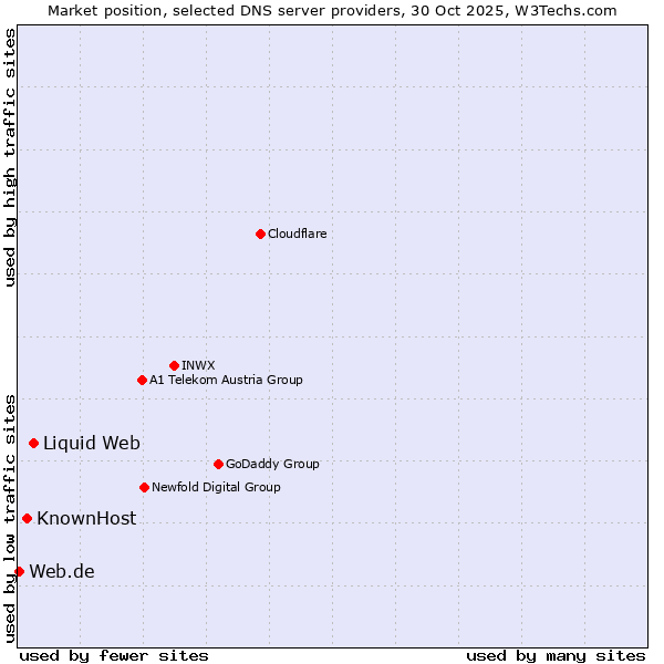 Market position of Liquid Web vs. KnownHost vs. Web.de