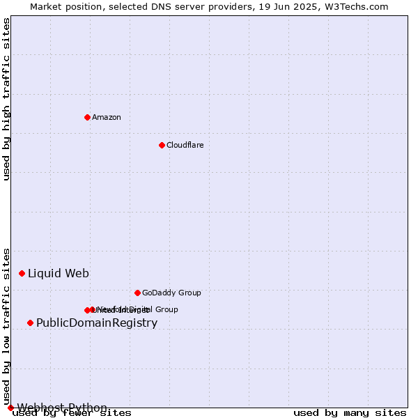 Market position of PublicDomainRegistry vs. Liquid Web vs. Webhost Python